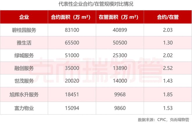 2020年中国物业服务企业管理规模榜TOP100开云体育 kaiyun.com 官网入口(图7)