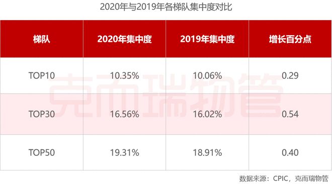 2020年中国物业服务企业管理规模榜TOP100开云体育 kaiyun.com 官网入口(图6)