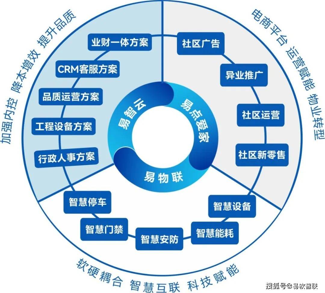 【物业快讯】信开云 开云体育息化时代政策视角!(图4) 【物业快讯】信开云 开云体育息化时代政策视角!(图4)