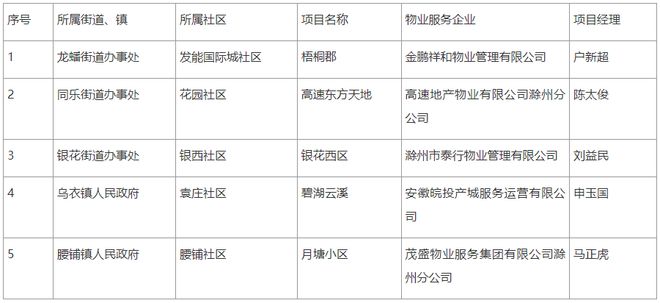 通报！安徽一市多家小区物业被官方曝开云 开云体育平台光