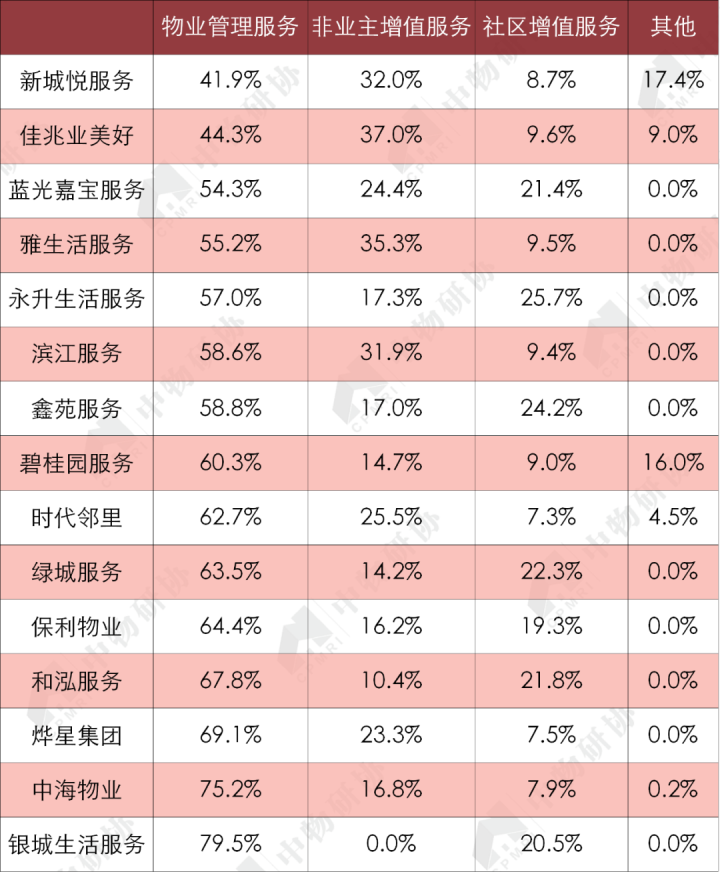 开云体育 开云官网重磅:《2020物业服务企业上市公司测评报告》发布(图12) 开云体育 开云官网重磅:《2020物业服务企业上市公司测评报告》发布(图12)