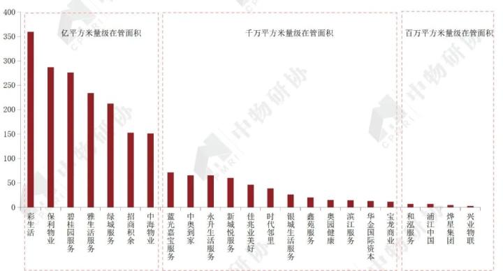 开云体育 开云官网重磅:《2020物业服务企业上市公司测评报告》发布(图14) 开云体育 开云官网重磅:《2020物业服务企业上市公司测评报告》发布(图14)