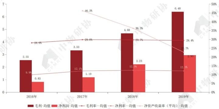 开云体育 开云官网重磅:《2020物业服务企业上市公司测评报告》发布(图20) 开云体育 开云官网重磅:《2020物业服务企业上市公司测评报告》发布(图20)