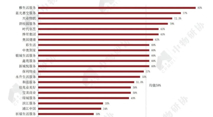 开云体育 开云官网重磅:《2020物业服务企业上市公司测评报告》发布(图18) 开云体育 开云官网重磅:《2020物业服务企业上市公司测评报告》发布(图18)