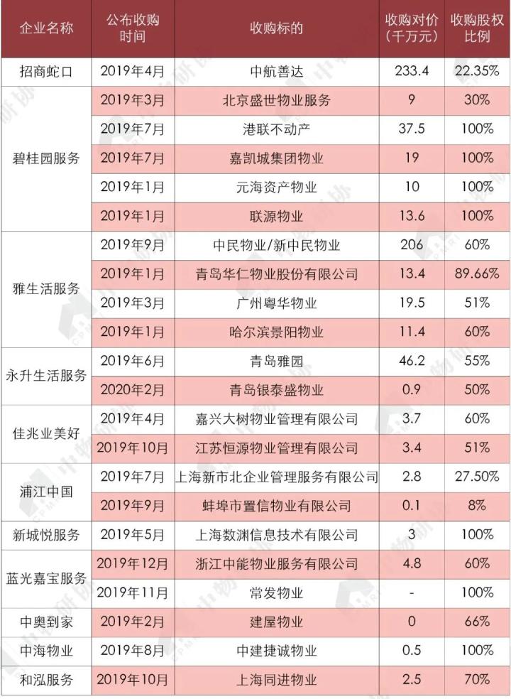 开云体育 开云官网重磅:《2020物业服务企业上市公司测评报告》发布(图19) 开云体育 开云官网重磅:《2020物业服务企业上市公司测评报告》发布(图19)