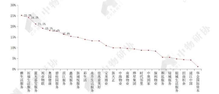 开云体育 开云官网重磅:《2020物业服务企业上市公司测评报告》发布(图23) 开云体育 开云官网重磅:《2020物业服务企业上市公司测评报告》发布(图23)