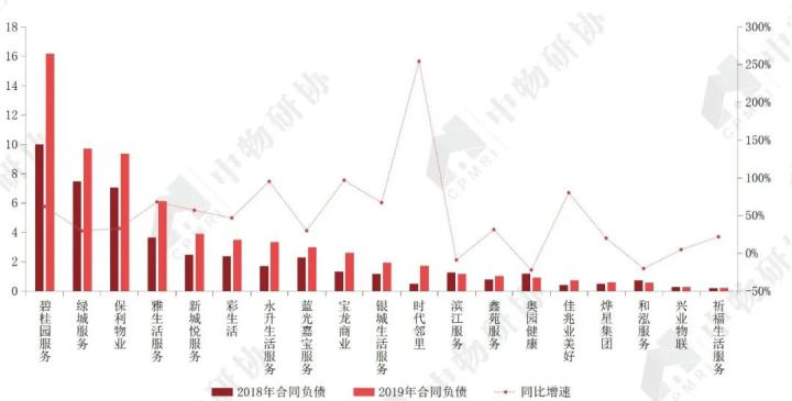 开云体育 开云官网重磅:《2020物业服务企业上市公司测评报告》发布(图26) 开云体育 开云官网重磅:《2020物业服务企业上市公司测评报告》发布(图26)