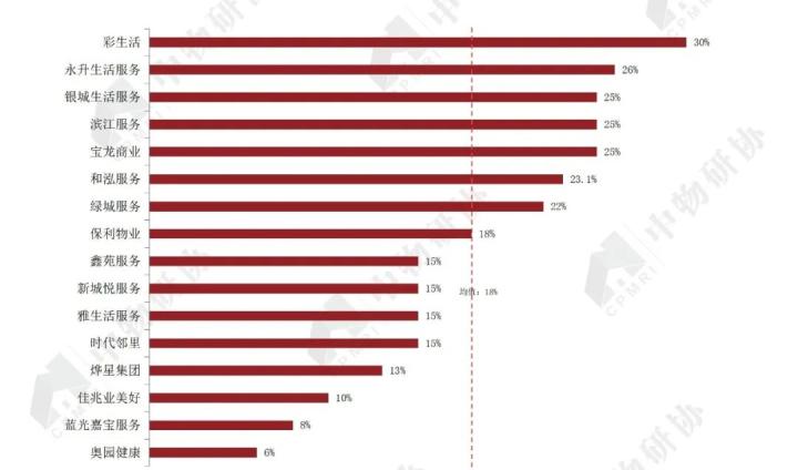 开云体育 开云官网重磅:《2020物业服务企业上市公司测评报告》发布(图33) 开云体育 开云官网重磅:《2020物业服务企业上市公司测评报告》发布(图33)