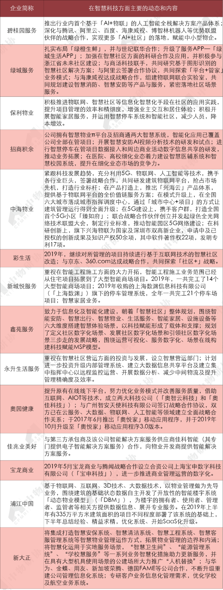 开云体育 开云官网重磅:《2020物业服务企业上市公司测评报告》发布(图34) 开云体育 开云官网重磅:《2020物业服务企业上市公司测评报告》发布(图34)