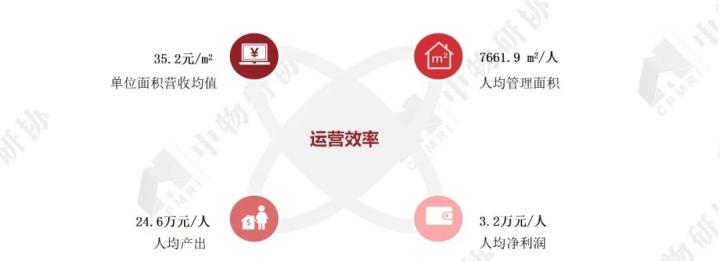 开云体育 开云官网重磅:《2020物业服务企业上市公司测评报告》发布(图35) 开云体育 开云官网重磅:《2020物业服务企业上市公司测评报告》发布(图35)