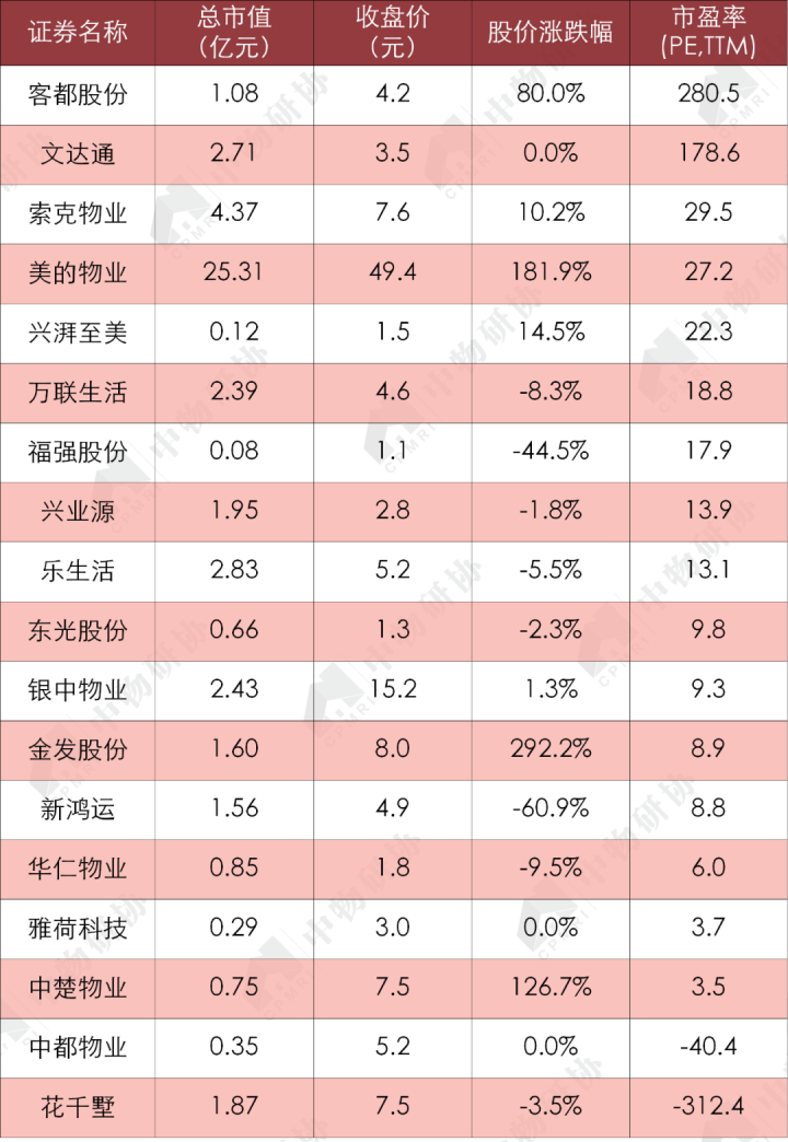 开云体育 开云官网重磅:《2020物业服务企业上市公司测评报告》发布(图40) 开云体育 开云官网重磅:《2020物业服务企业上市公司测评报告》发布(图40)