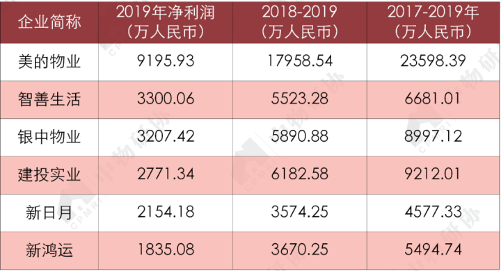 开云体育 开云官网重磅:《2020物业服务企业上市公司测评报告》发布(图42) 开云体育 开云官网重磅:《2020物业服务企业上市公司测评报告》发布(图42)