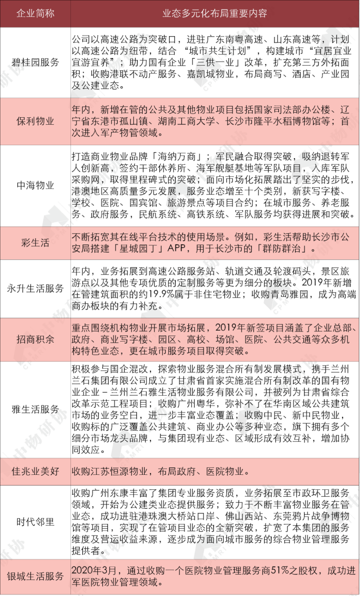 开云体育 开云官网重磅:《2020物业服务企业上市公司测评报告》发布(图43) 开云体育 开云官网重磅:《2020物业服务企业上市公司测评报告》发布(图43)
