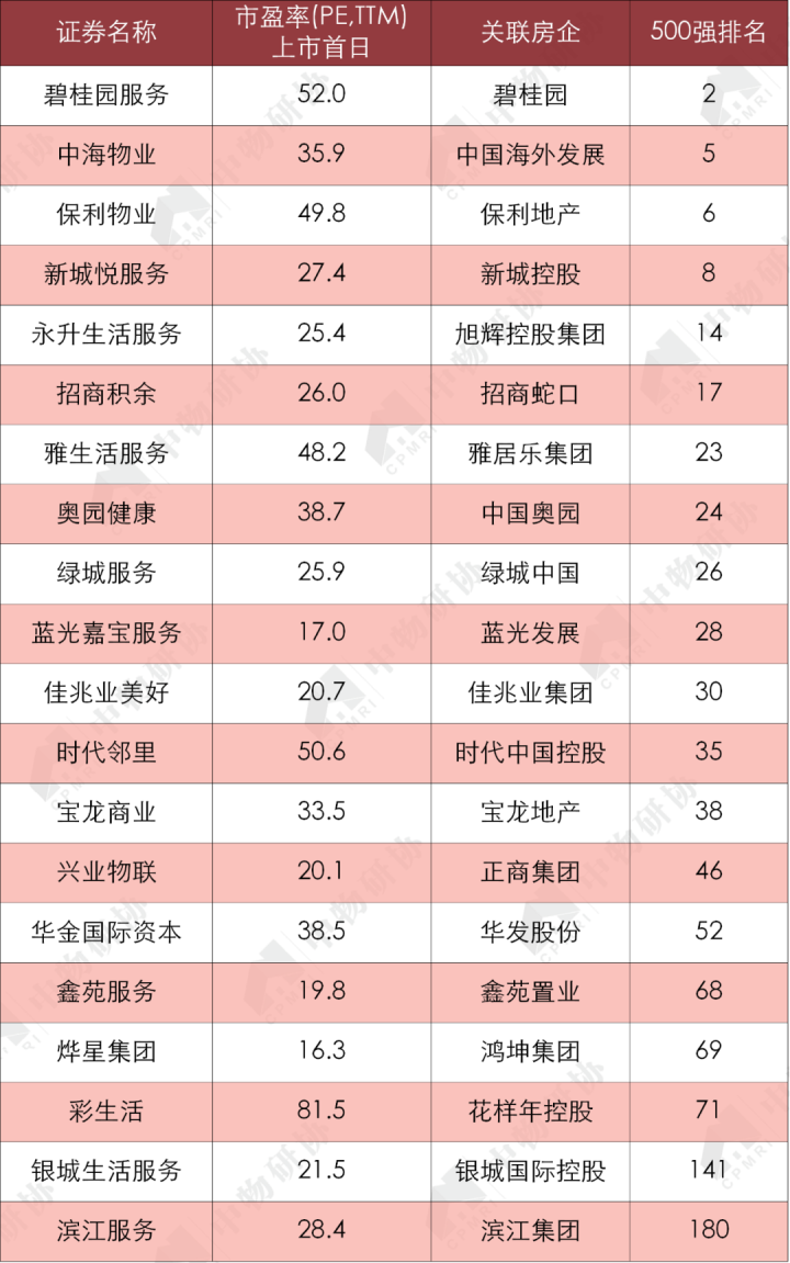 开云体育 开云官网重磅:《2020物业服务企业上市公司测评报告》发布(图46) 开云体育 开云官网重磅:《2020物业服务企业上市公司测评报告》发布(图46)