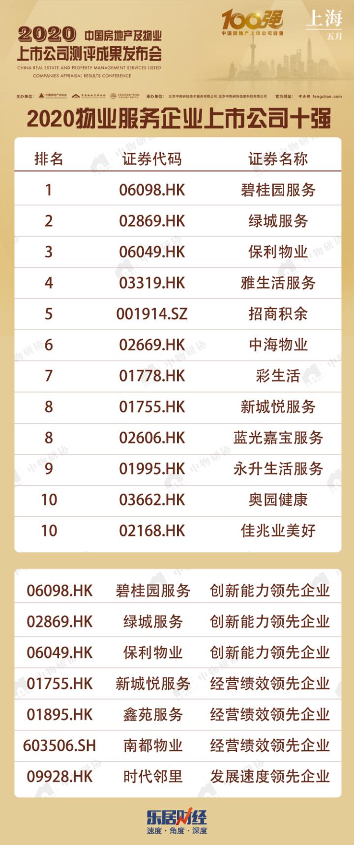 开云体育 开云官网重磅：《2020物业服务企业上市公司测评报