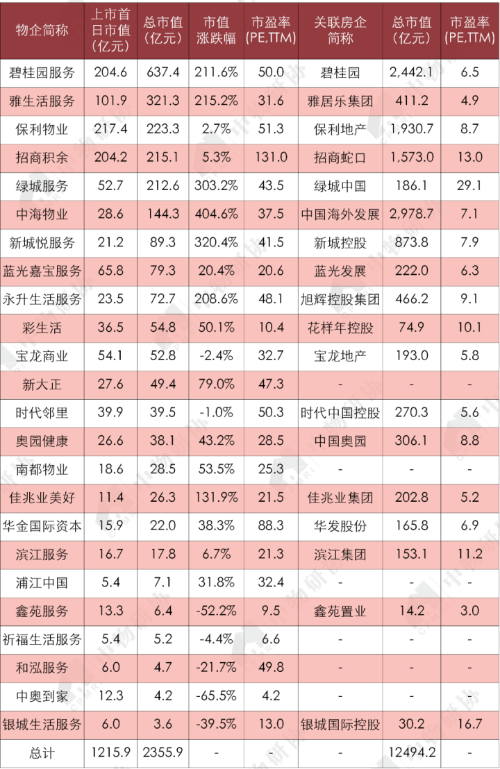 开云体育 开云官网重磅:《2020物业服务企业上市公司测评报告》发布(图4) 开云体育 开云官网重磅:《2020物业服务企业上市公司测评报告》发布(图4)