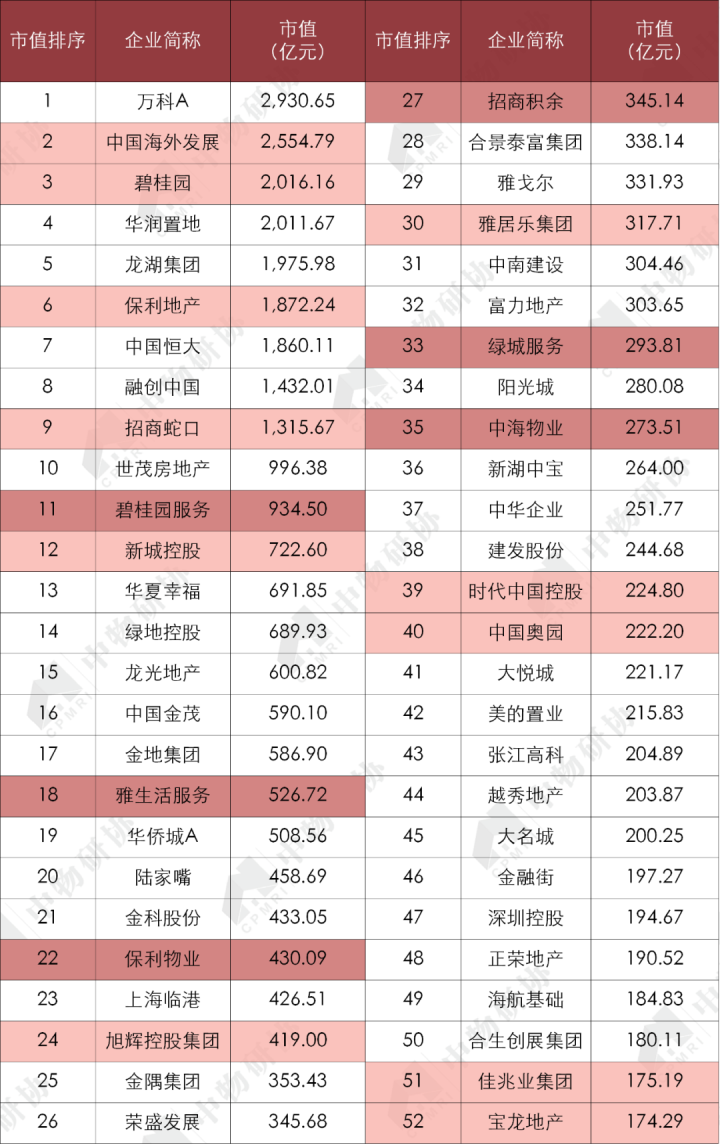 开云体育 开云官网重磅:《2020物业服务企业上市公司测评报告》发布(图5) 开云体育 开云官网重磅:《2020物业服务企业上市公司测评报告》发布(图5)