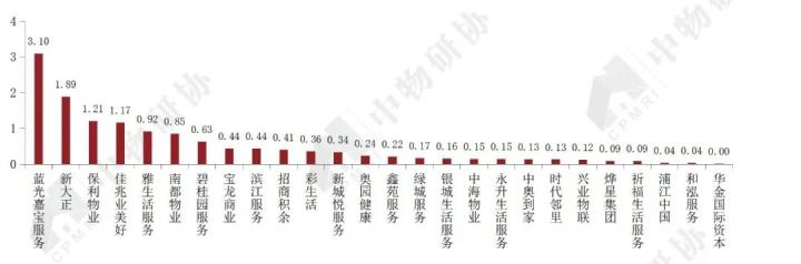 开云体育 开云官网重磅:《2020物业服务企业上市公司测评报告》发布(图8) 开云体育 开云官网重磅:《2020物业服务企业上市公司测评报告》发布(图8)