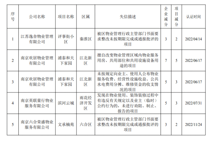 Kaiyun 开云南京2022年度物业红黑榜发布(图4)