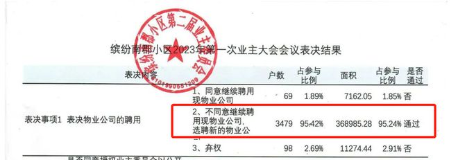 西安开云 开云体育官网最牛小区！业主合力炒掉不作为物业(图2)