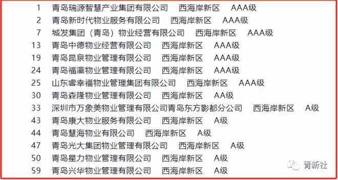 开云体育 开云平台青岛物业服务企业信用等级公布多次被通报企业依然达A级！(图1)