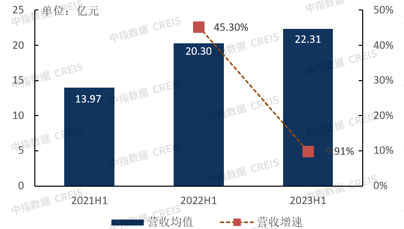 中指研究院：上半年港股物管企业营收增速进一步放缓 同比增速9
