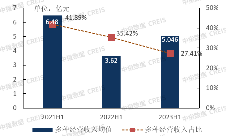 中指研究院：上半年港股物管企业营收增速进一步放缓 同比增速991%开云 开云体育官网(图3)