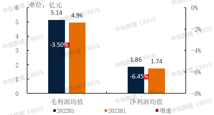 中指研究院：上半年港股物管企业营收增速进一步放缓 同比增速991%开云 开云体育官网(图4)