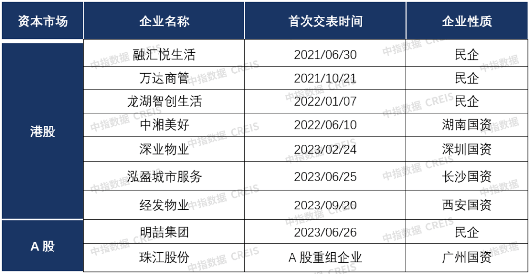 中指研究院：上半年港股物管企业营收增速进一步放缓 同比增速991%开云 开云体育官网(图12)