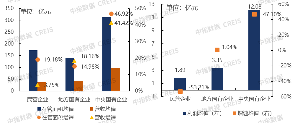 中指研究院：上半年港股物管企业营收增速进一步放缓 同比增速991%开云 开云体育官网(图24)