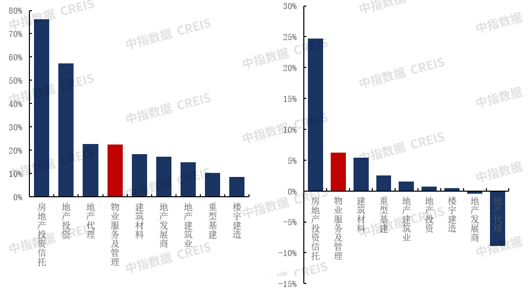 中指研究院：上半年港股物管企业营收增速进一步放缓 同比增速991%开云 开云体育官网(图30)