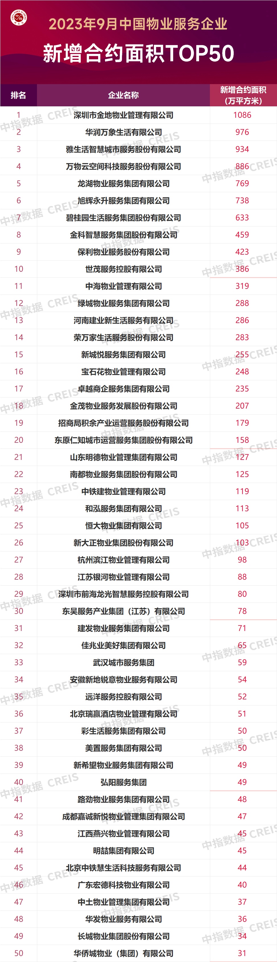 2023年9月物企TOP50新增合约面开云体育 开云官网积约