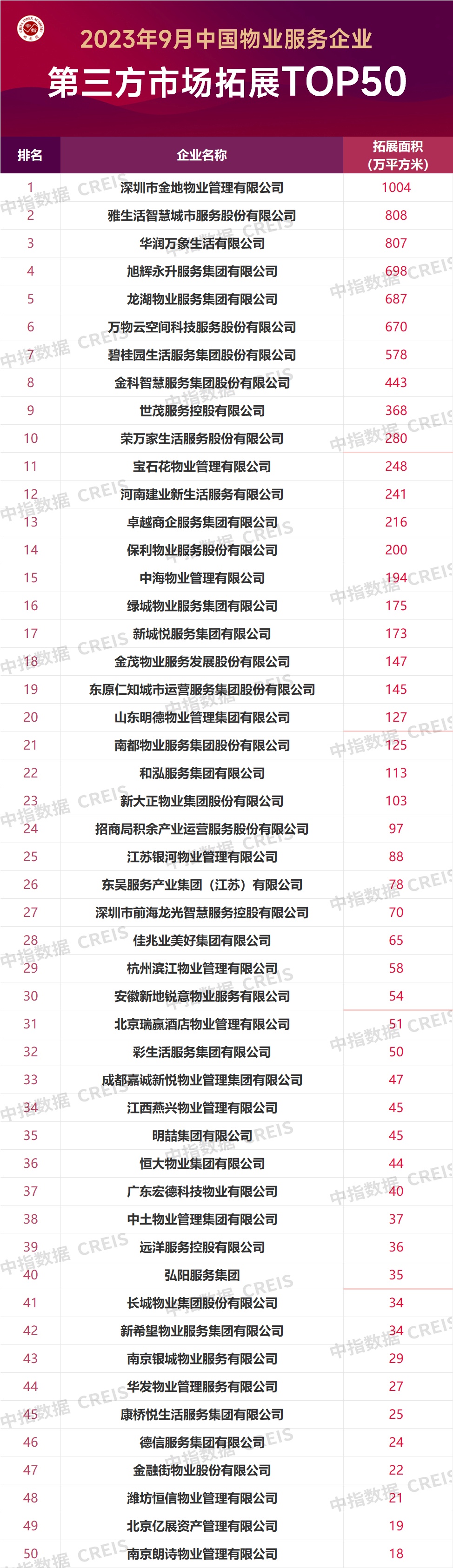 2023年9月物企TOP50新增合约面开云体育 开云官网积约11739万㎡金地物业等规模扩张迅速(图3)