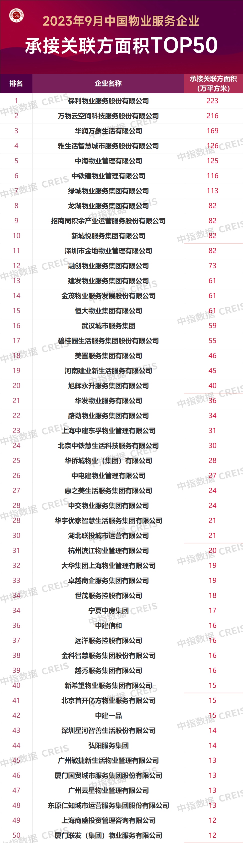 2023年9月物企TOP50新增合约面开云体育 开云官网积约11739万㎡金地物业等规模扩张迅速(图5)