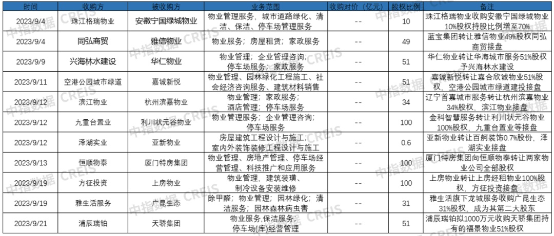 2023年9月物企TOP50新增合约面开云体育 开云官网积约11739万㎡金地物业等规模扩张迅速(图7)