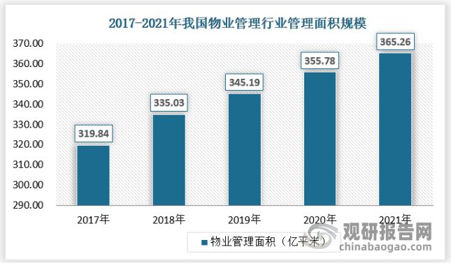 中国物业管理行业发展趋势开云 开云体育官网调研与未来研究报告(图3)