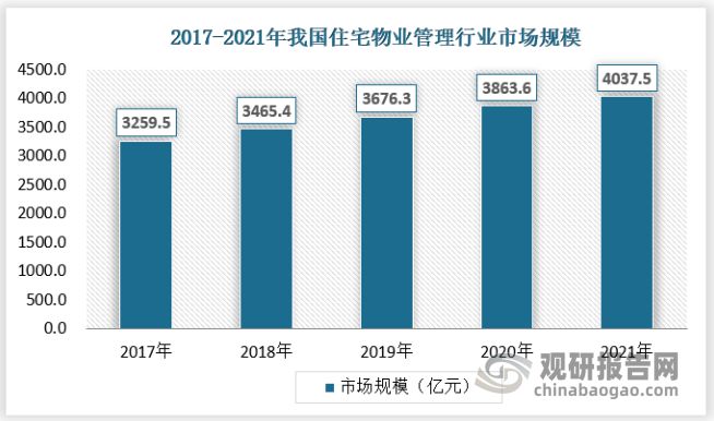 中国物业管理行业发展趋势开云 开云体育官网调研与未来研究报告(图4)