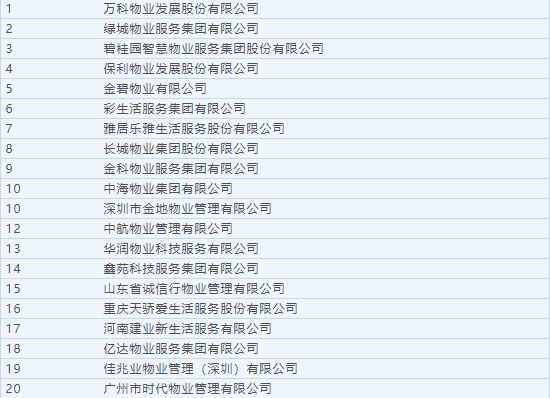 物业服务企业500强出炉：贡献行业超四成营收在管面积超百亿平