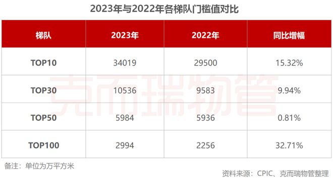 2023年中国物业服务企业管理规模榜TOP100Kaiyun