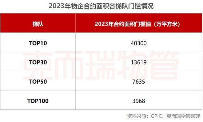 2023年中国物业服务企业管理规模榜TOP100Kaiyun 开云体育(图2)