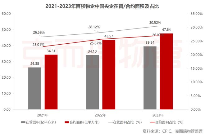 2023年中国物业服务企业管理规模榜TOP100Kaiyun 开云体育(图4)