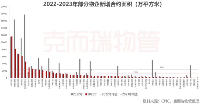 2023年中国物业服务企业管理规模榜TOP100Kaiyun 开云体育(图6)
