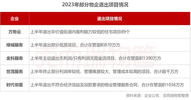 2023年中国物业服务企业管理规模榜TOP100Kaiyun 开云体育(图8)