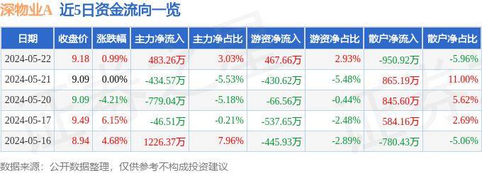 行情快报：深物业A（000011）5月22日主力资金净买入4