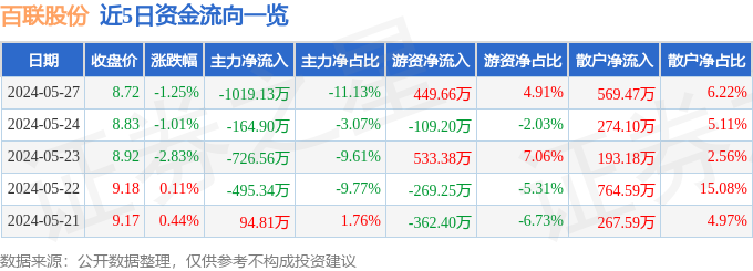 百联股份（开云 开云体育平台600827）5月27日主力资金净卖出101913万元(图1)