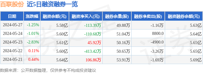百联股份（开云 开云体育平台600827）5月27日主力资金净卖出101913万元(图2)