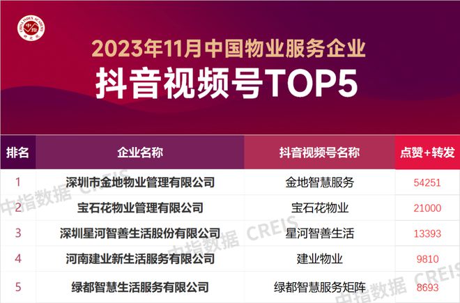 2023年11月中国物业服务企业品牌传播TO开云体育 开云平台P50(图3)