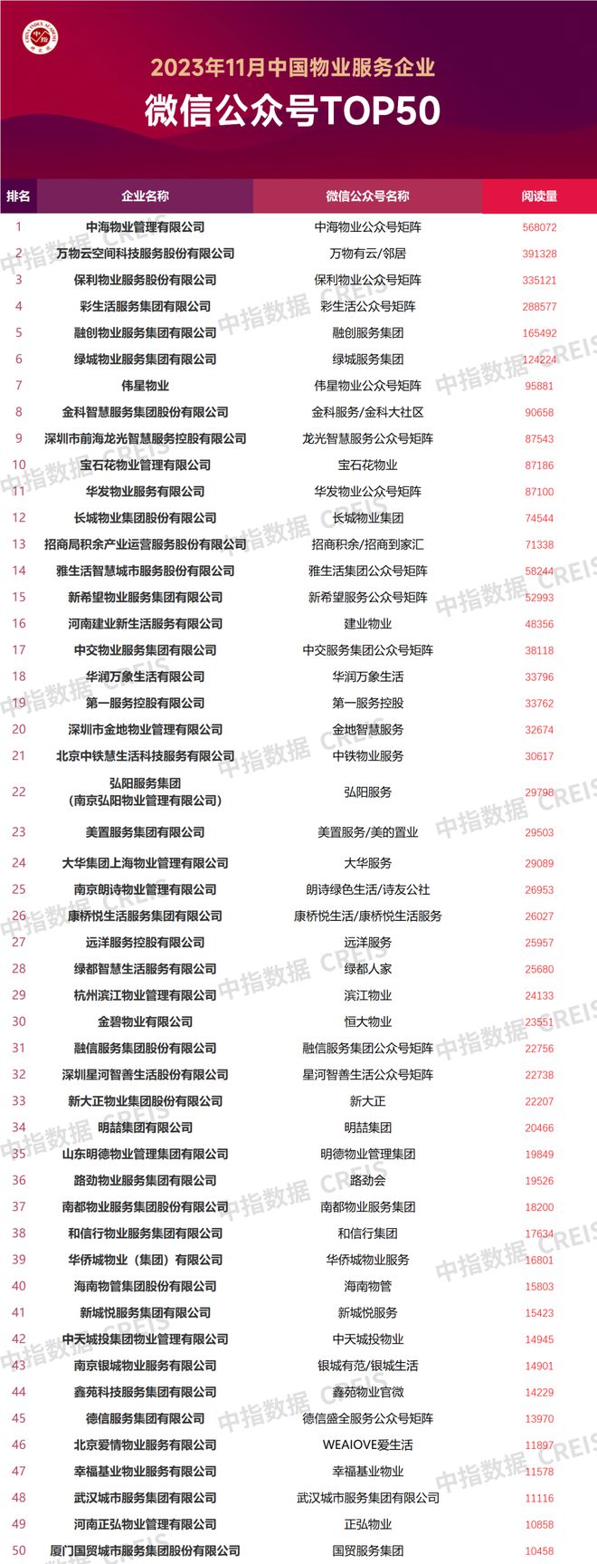 2023年11月中国物业服务企业品牌传播TO开云体育 开云平
