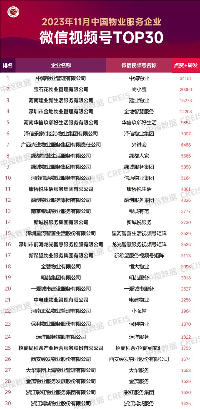 2023年11月中国物业服务企业品牌传播TO开云体育 开云平台P50(图2)