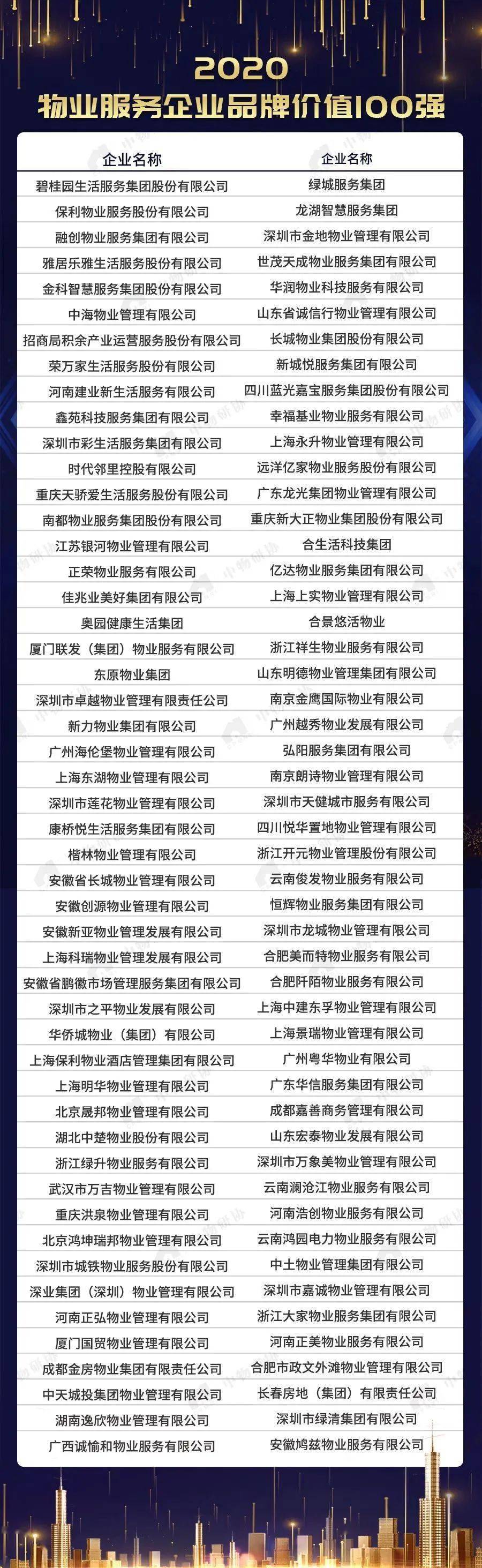 Kaiyun 开云体育重磅！2020中国最强物业排名出炉！